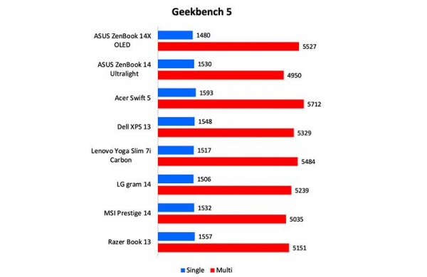 Обзор Asus ZenBook 14X OLED: ноутбука с потрясающим дисплеем