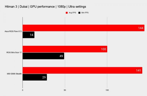 Обзор ASUS ROG Flow X13: самый мощный 13-дюймовый ноутбук 2-в-1 с игровой ДНК