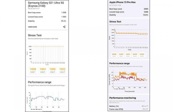 Сравнение Apple iPhone 13 Pro Max и Samsung Galaxy S21 Ultra: Android против IOS