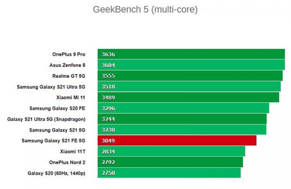 Обзор Samsung Galaxy S21 FE 5G: запоздалого смартфона в тени флагманов