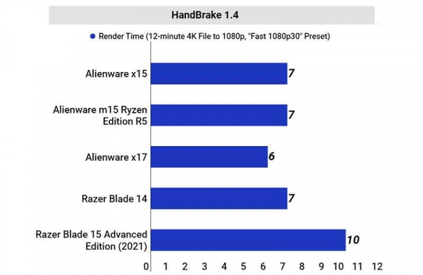 Обзор Alienware x15: тонкий и очень производительный игровой ноутбук