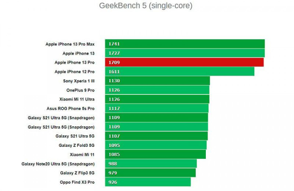 Обзор Apple iPhone 13 Pro: обновлённого смартфона для профессионалов