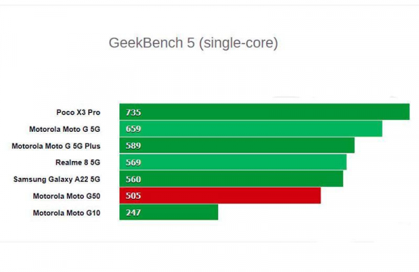 Обзор Motorola Moto G50: надёжный и непримечательный смартфон с 5G