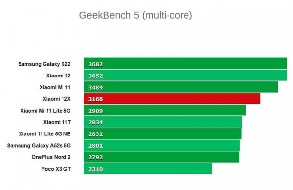 Обзор Xiaomi 12X: продуманный компактный смартфон новой линейки