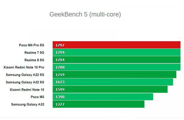 Обзор Poco M4 Pro 5G: доступный смартфон с дополнительными преимуществами