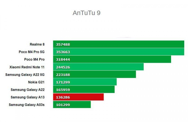 Обзор Samsung Galaxy A13: начальный смартфон без лишних функций